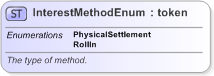 XSD Diagram of InterestMethodEnum in schema fpml-enum-5-9_xsd (Financial products Markup Language (FpML®) - Reporting)
