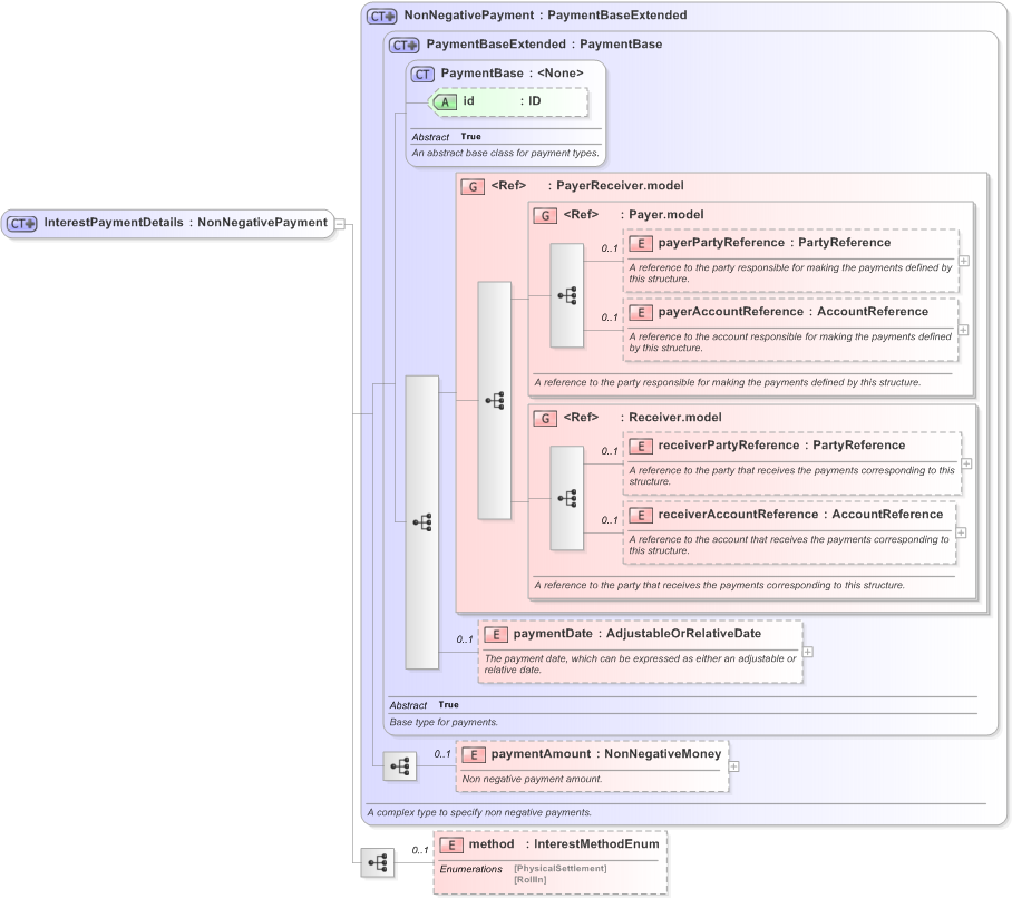 XSD Diagram of InterestPaymentDetails in schema fpml-collateral-processes-5-9_xsd (Financial products Markup Language (FpML®) - Reporting)