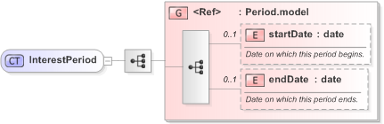 XSD Diagram of InterestPeriod in schema fpml-collateral-processes-5-9_xsd (Financial products Markup Language (FpML®) - Reporting)