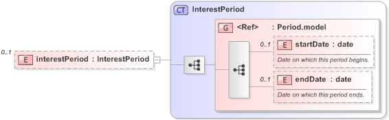 XSD Diagram of interestPeriod in schema fpml-collateral-processes-5-9_xsd (Financial products Markup Language (FpML®) - Reporting)