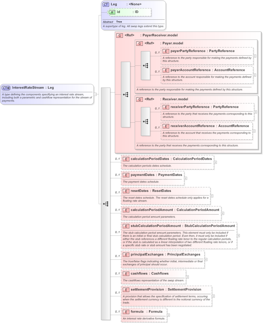 XSD Diagram of InterestRateStream in schema fpml-ird-5-9_xsd (Financial products Markup Language (FpML®) - Reporting)