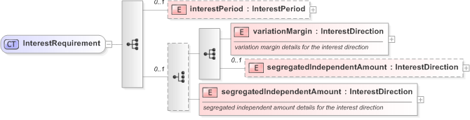 XSD Diagram of InterestRequirement in schema fpml-collateral-processes-5-9_xsd (Financial products Markup Language (FpML®) - Reporting)