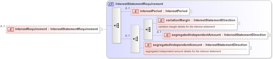 XSD Diagram of interestRequirement in schema fpml-collateral-processes-5-9_xsd (Financial products Markup Language (FpML®) - Reporting)