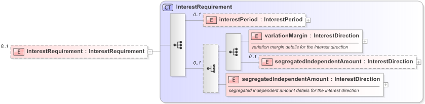XSD Diagram of interestRequirement in schema fpml-collateral-processes-5-9_xsd (Financial products Markup Language (FpML®) - Reporting)
