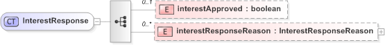 XSD Diagram of InterestResponse in schema fpml-collateral-processes-5-9_xsd (Financial products Markup Language (FpML®) - Reporting)