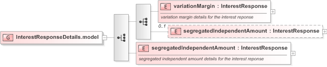 XSD Diagram of InterestResponseDetails.model in schema fpml-collateral-processes-5-9_xsd (Financial products Markup Language (FpML®) - Reporting)