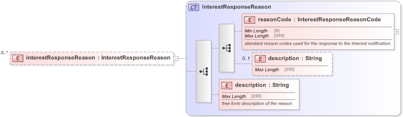 XSD Diagram of interestResponseReason in schema fpml-collateral-processes-5-9_xsd (Financial products Markup Language (FpML®) - Reporting)