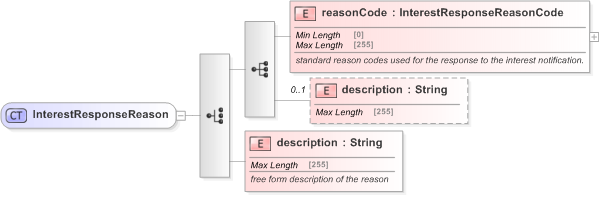 XSD Diagram of InterestResponseReason in schema fpml-collateral-processes-5-9_xsd (Financial products Markup Language (FpML®) - Reporting)