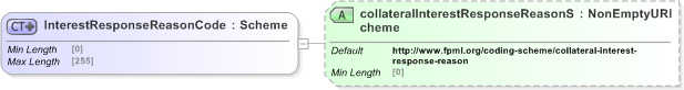 XSD Diagram of InterestResponseReasonCode in schema fpml-collateral-processes-5-9_xsd (Financial products Markup Language (FpML®) - Reporting)