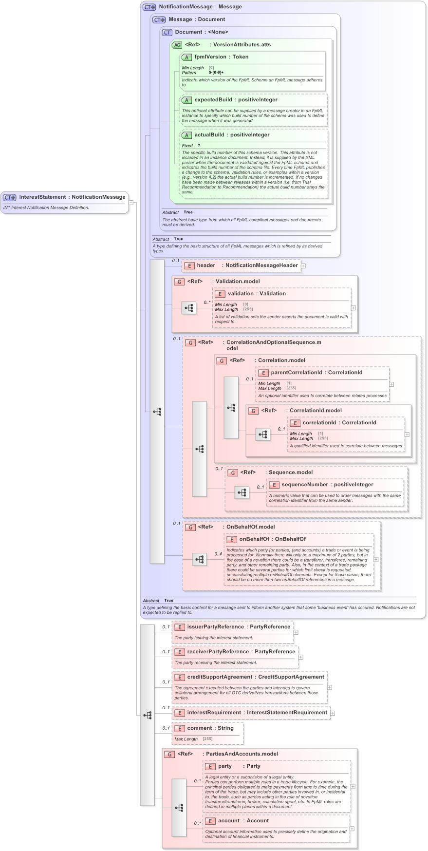 XSD Diagram of InterestStatement in schema fpml-collateral-processes-5-9_xsd (Financial products Markup Language (FpML®) - Reporting)