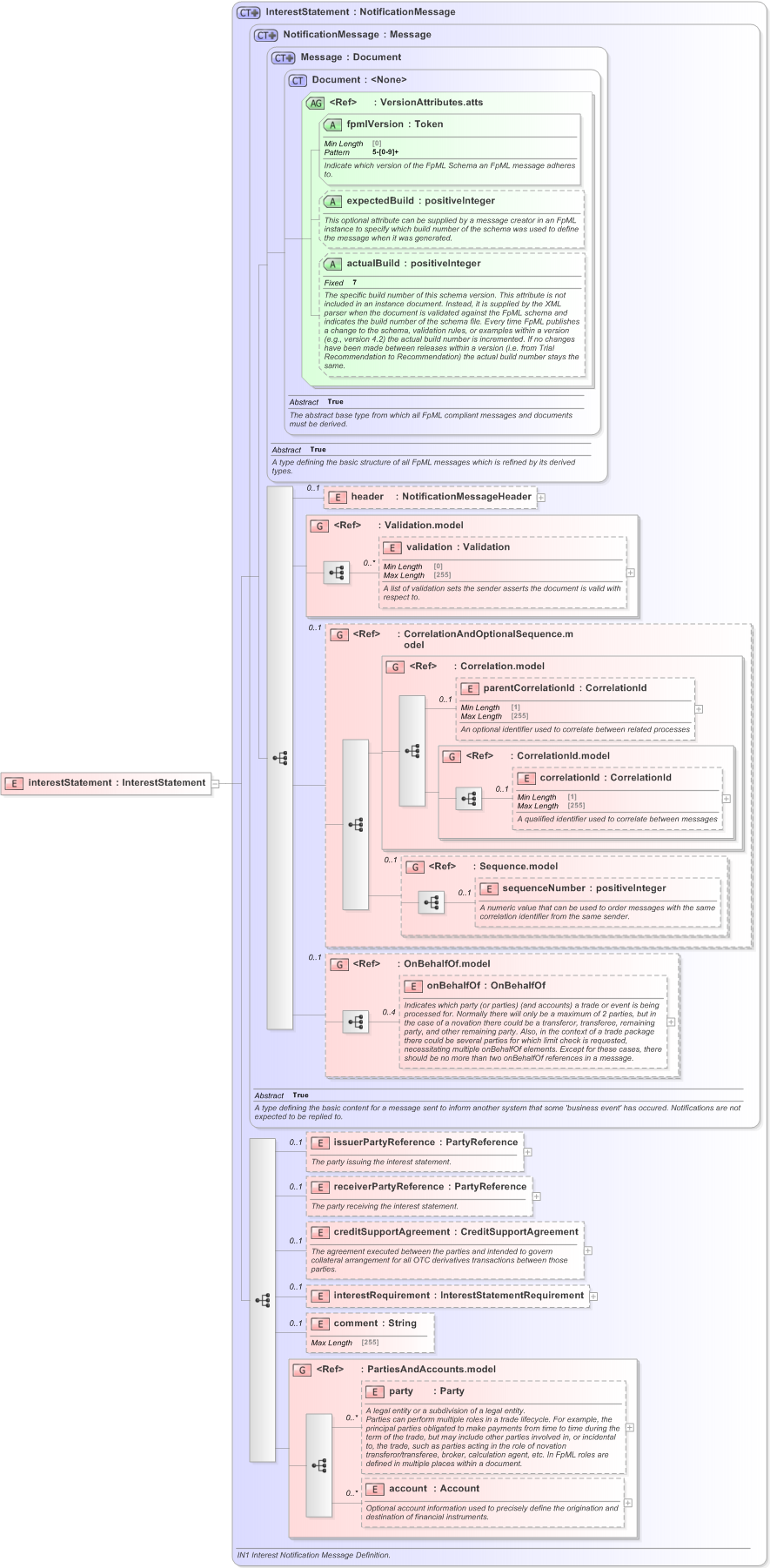 XSD Diagram of interestStatement in schema fpml-collateral-processes-5-9_xsd (Financial products Markup Language (FpML®) - Reporting)