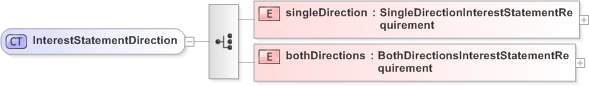 XSD Diagram of InterestStatementDirection in schema fpml-collateral-processes-5-9_xsd (Financial products Markup Language (FpML®) - Reporting)