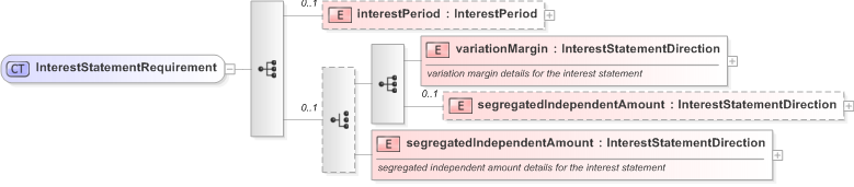 XSD Diagram of InterestStatementRequirement in schema fpml-collateral-processes-5-9_xsd (Financial products Markup Language (FpML®) - Reporting)