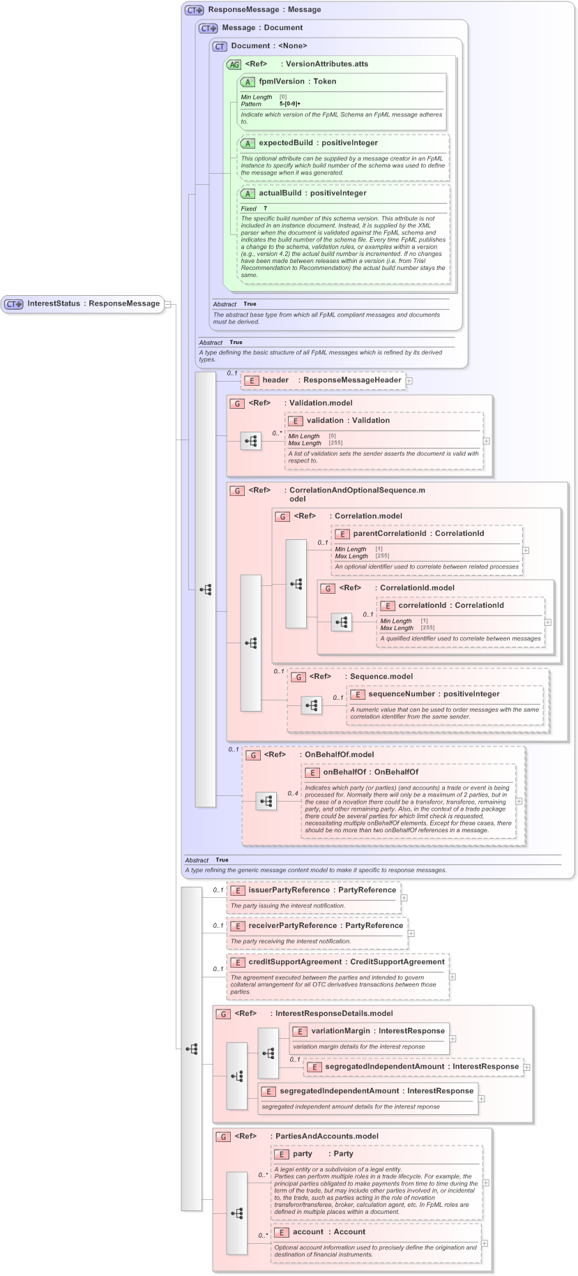XSD Diagram of InterestStatus in schema fpml-collateral-processes-5-9_xsd (Financial products Markup Language (FpML®) - Reporting)
