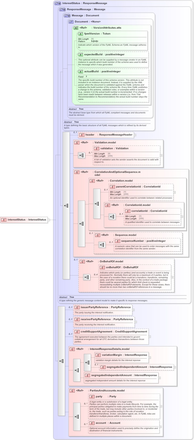 XSD Diagram of interestStatus in schema fpml-collateral-processes-5-9_xsd (Financial products Markup Language (FpML®) - Reporting)