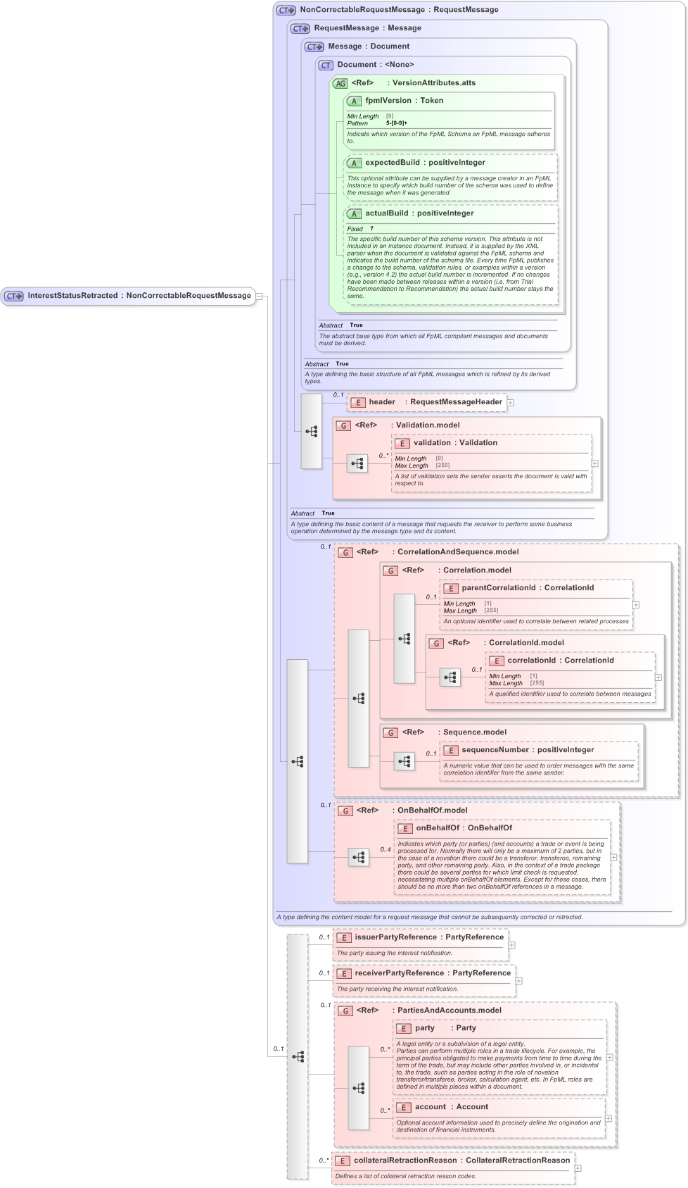 XSD Diagram of InterestStatusRetracted in schema fpml-collateral-processes-5-9_xsd (Financial products Markup Language (FpML®) - Reporting)