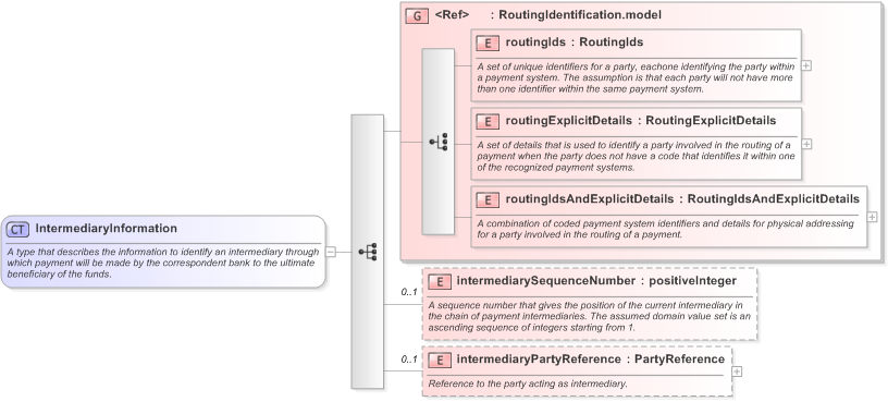 XSD Diagram of IntermediaryInformation in schema fpml-shared-5-9_xsd (Financial products Markup Language (FpML®) - Reporting)