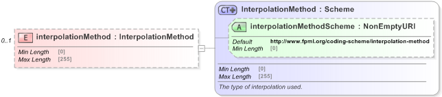 XSD Diagram of interpolationMethod in schema fpml-mktenv-5-9_xsd (Financial products Markup Language (FpML®) - Reporting)