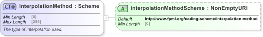 XSD Diagram of InterpolationMethod in schema fpml-shared-5-9_xsd (Financial products Markup Language (FpML®) - Reporting)