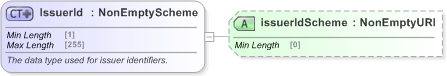 XSD Diagram of IssuerId in schema fpml-shared-5-9_xsd (Financial products Markup Language (FpML®) - Reporting)