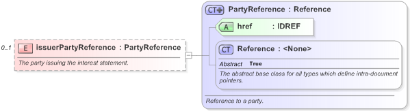 XSD Diagram of issuerPartyReference in schema fpml-collateral-processes-5-9_xsd (Financial products Markup Language (FpML®) - Reporting)