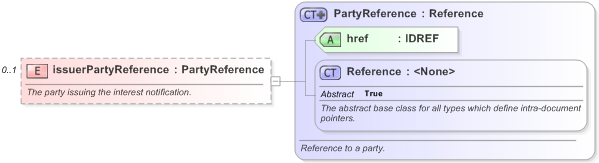 XSD Diagram of issuerPartyReference in schema fpml-collateral-processes-5-9_xsd (Financial products Markup Language (FpML®) - Reporting)