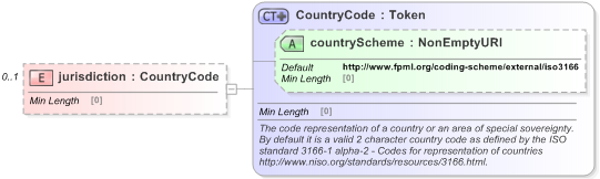 XSD Diagram of jurisdiction in schema fpml-collateral-processes-5-9_xsd (Financial products Markup Language (FpML®) - Reporting)
