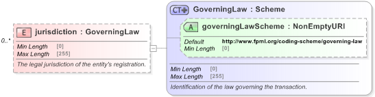 XSD Diagram of jurisdiction in schema fpml-shared-5-9_xsd (Financial products Markup Language (FpML®) - Reporting)
