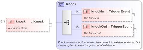 XSD Diagram of knock in schema fpml-eq-shared-5-9_xsd (Financial products Markup Language (FpML®) - Reporting)