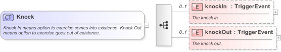 XSD Diagram of Knock in schema fpml-option-shared-5-9_xsd (Financial products Markup Language (FpML®) - Reporting)