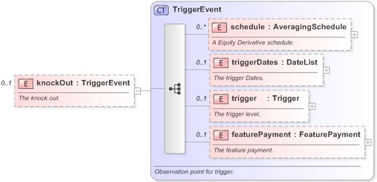 XSD Diagram of knockOut in schema fpml-option-shared-5-9_xsd (Financial products Markup Language (FpML®) - Reporting)