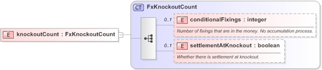 XSD Diagram of knockoutCount in schema fpml-fx-targets-5-9_xsd (Financial products Markup Language (FpML®) - Reporting)