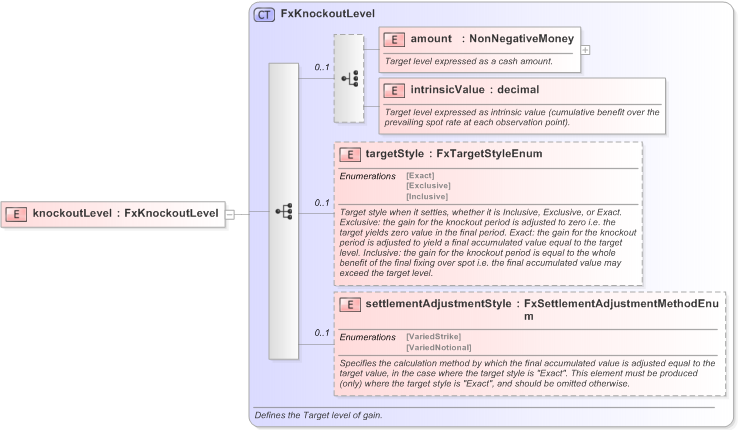 XSD Diagram of knockoutLevel in schema fpml-fx-targets-5-9_xsd (Financial products Markup Language (FpML®) - Reporting)