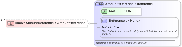 XSD Diagram of knownAmountReference in schema fpml-business-events-5-9_xsd (Financial products Markup Language (FpML®) - Reporting)