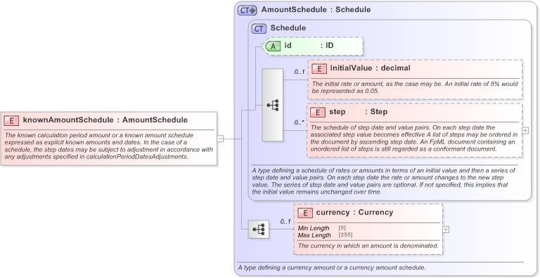XSD Diagram of knownAmountSchedule in schema fpml-ird-5-9_xsd (Financial products Markup Language (FpML®) - Reporting)