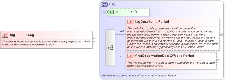XSD Diagram of lag in schema fpml-com-5-9_xsd (Financial products Markup Language (FpML®) - Reporting)
