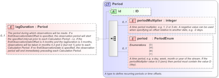 XSD Diagram of lagDuration in schema fpml-com-5-9_xsd (Financial products Markup Language (FpML®) - Reporting)