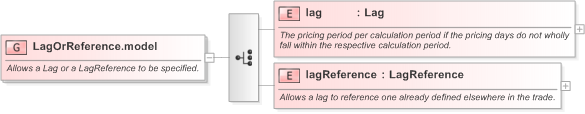 XSD Diagram of LagOrReference.model in schema fpml-com-5-9_xsd (Financial products Markup Language (FpML®) - Reporting)