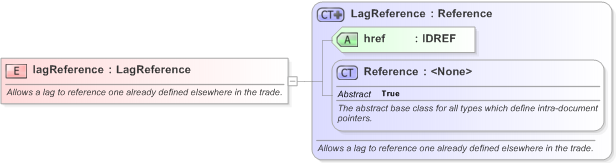 XSD Diagram of lagReference in schema fpml-com-5-9_xsd (Financial products Markup Language (FpML®) - Reporting)
