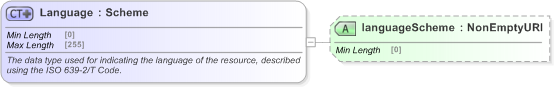 XSD Diagram of Language in schema fpml-shared-5-9_xsd (Financial products Markup Language (FpML®) - Reporting)