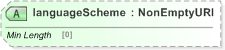XSD Diagram of languageScheme in schema fpml-shared-5-9_xsd (Financial products Markup Language (FpML®) - Reporting)