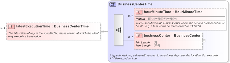 XSD Diagram of latestExecutionTime in schema fpml-fx-5-9_xsd (Financial products Markup Language (FpML®) - Reporting)