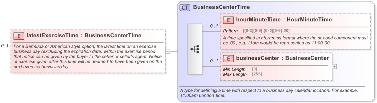XSD Diagram of latestExerciseTime in schema fpml-shared-5-9_xsd (Financial products Markup Language (FpML®) - Reporting)