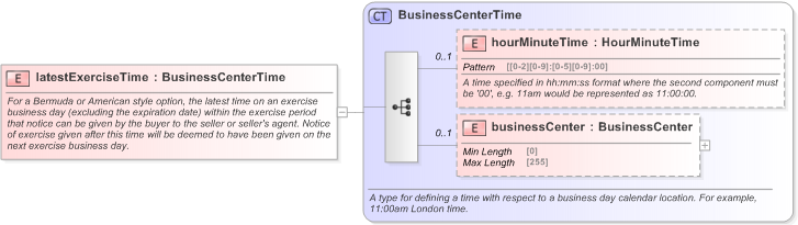 XSD Diagram of latestExerciseTime in schema fpml-shared-5-9_xsd (Financial products Markup Language (FpML®) - Reporting)