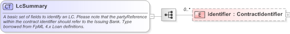 XSD Diagram of LcSummary in schema fpml-collateral-processes-5-9_xsd (Financial products Markup Language (FpML®) - Reporting)