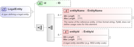 XSD Diagram of LegalEntity in schema fpml-shared-5-9_xsd (Financial products Markup Language (FpML®) - Reporting)