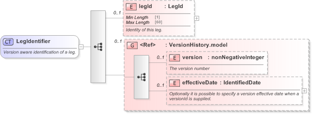XSD Diagram of LegIdentifier in schema fpml-shared-5-9_xsd (Financial products Markup Language (FpML®) - Reporting)