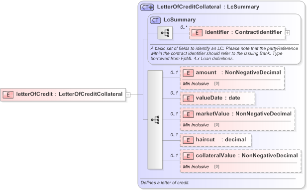 XSD Diagram of letterOfCredit in schema fpml-collateral-processes-5-9_xsd (Financial products Markup Language (FpML®) - Reporting)