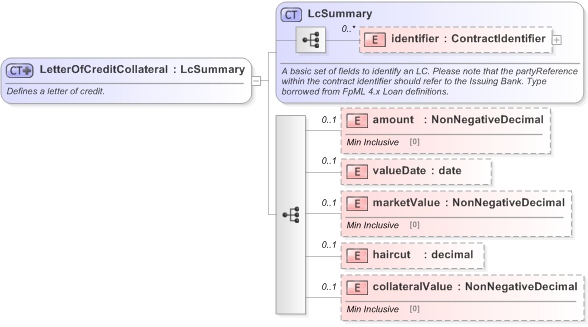 XSD Diagram of LetterOfCreditCollateral in schema fpml-collateral-processes-5-9_xsd (Financial products Markup Language (FpML®) - Reporting)