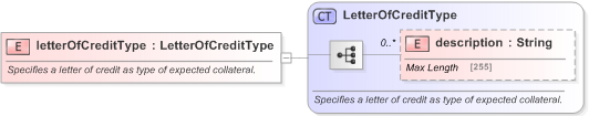 XSD Diagram of letterOfCreditType in schema fpml-collateral-processes-5-9_xsd (Financial products Markup Language (FpML®) - Reporting)